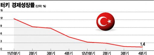 '위기 무풍지대' 터키도 성장률 급브레이크