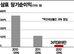 삼표, 작년 순이익 1.5배 배당...오너 배당잔치 눈총