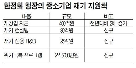 한정화 중기청장, 중소起UP 450억원 푼다