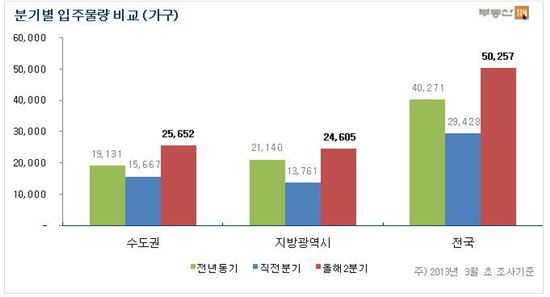 2분기 전국 아파트 5만가구 입주… 전분기比 70% ‘↑’