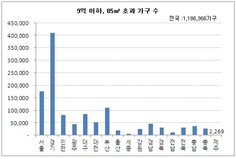 양도세혜택 제외된 중대형 118만채…용인에 가장 많아