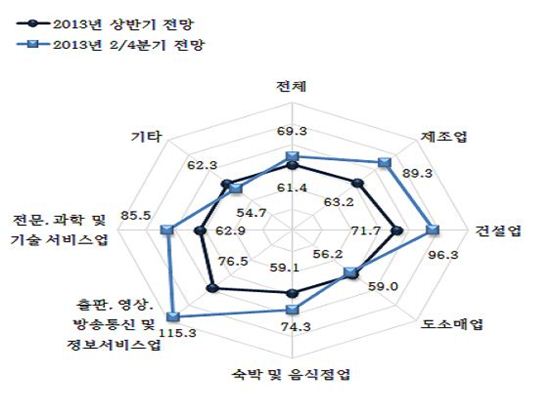 서울 소상공인 체감경기 '흐림'..출판·영상업 '기대'심리