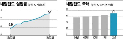 네덜란드 경제가 흔들린다 