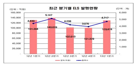 1분기 ELS 13조 발행.."상품 다양화 효과"