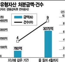 돈줄막힌 상장사 부동산 처분 늘었다