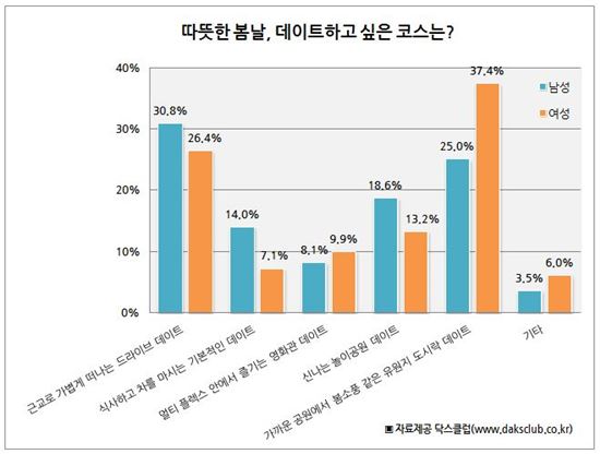 봄날에 데이트하고 싶은 코스는? '드라이브'vs'도시락 데이트'