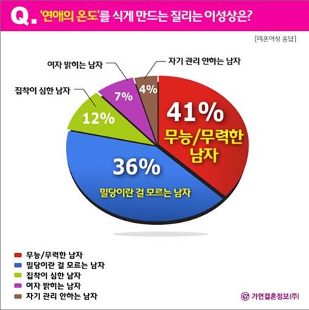 "딱 질색이야" 날 질리는 이성은?