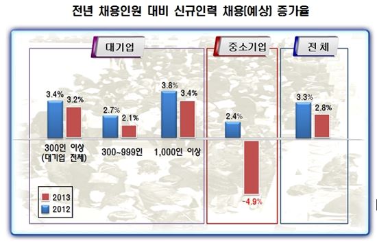 대기업·중소기업 채용 '양극화'..전체 채용규모 전년比 2.8%↑