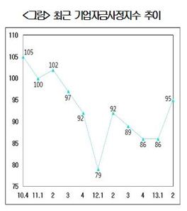 2Q 기업 자금사정, 7분기만에 최고치···'새 정부' 효과