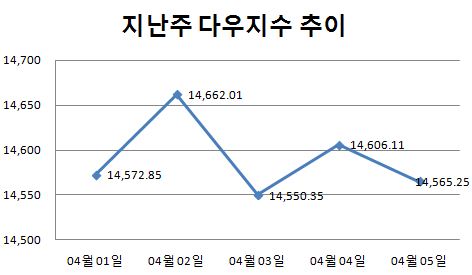 [주간뉴욕전망] 소비도 가라앉나..어닝시즌 개막