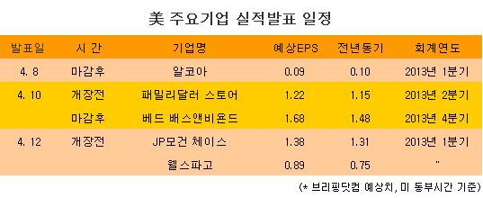 [표] 美 주요기업 실적발표 일정