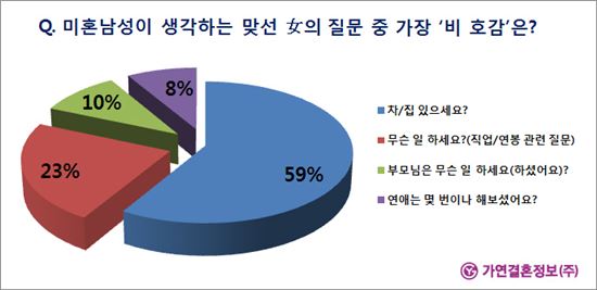 "차 있으세요?" 女 비호감 질문 1위..남자는?