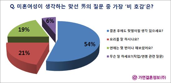 "차 있으세요?" 女 비호감 질문 1위..남자는?