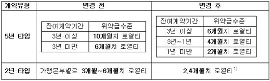 공정위 "편의점, 250m 이내 신규 출점 금지"