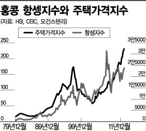 홍콩 큰손, 부동산 대탈출