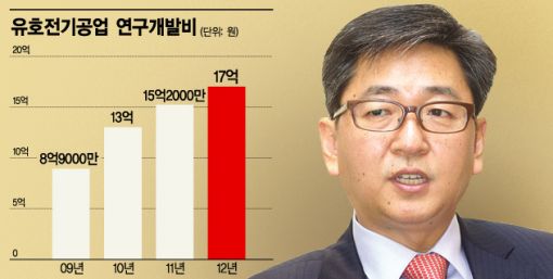'重技경영' 했더니 해외서도 인정