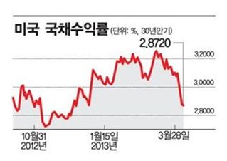 '구로다 효과' 글로벌 채권시장 '강타'