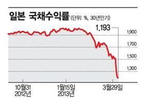 '구로다 효과' 글로벌 채권시장 '강타'