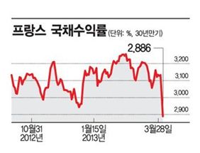 '구로다 효과' 글로벌 채권시장 '강타'