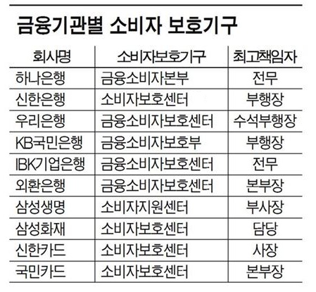 소비자가 甲으로 금융패러다임 大전환