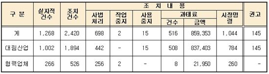 '폭발사고' 대림 여수공장, 안전관리 1002건 위반