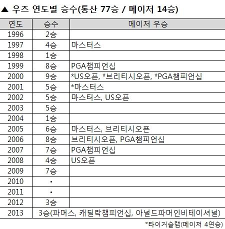 [표] 우즈 연도별 승수(통산 77승 / 메이저 14승)