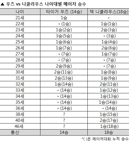 [표] 우즈 vs 니클라우스 나이대별 메이저 승수