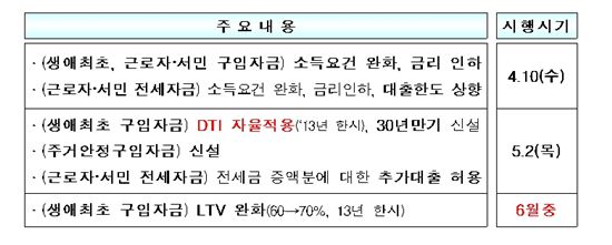 생애 첫 주택구입 대출이자 "확 줄어든다"