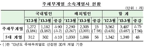 금감원, 주채무계열에서 웅진 등 4개 계열 제외