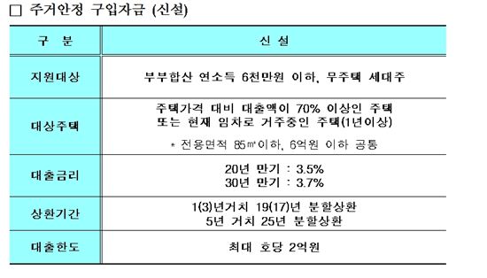 한눈에 보는 국민주택기금 대출조건 