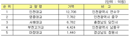 ▲국유재산으로 관리되는 교량 가액 순위(자료 : 기획재정부, 2012회계연도 국가결산 결과)