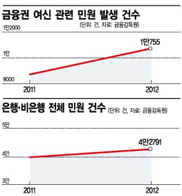 고무줄 잣대, 가산금리 나만 비싼건 아닌지...