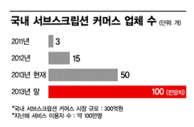 ['일'내라 Y]"상품을 정기구독 한다고?" 서브스크립션 커머스가 뜬다