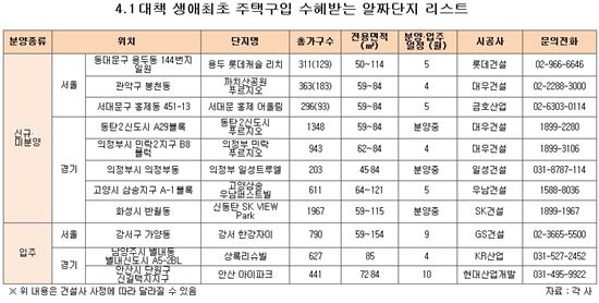 생애최초 주택구입 혜택보는 아파트는 어디?