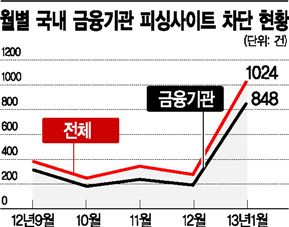 내돈이 해커 먹잇감?..금융보안이 불안하다