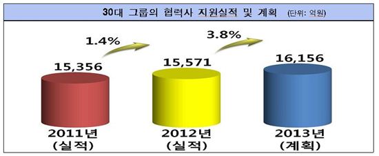 30大 그룹, 올 협력사 동반성장 지원규모 확대 