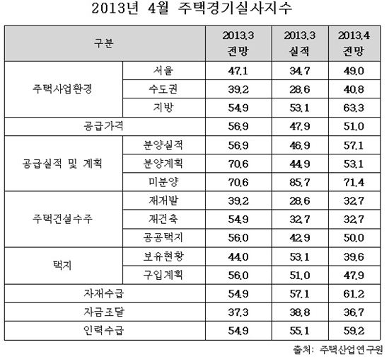 주택경기지수 4개월 연속 상승.. 6개월 만에 최고치