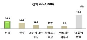 국민 절반 변비·설사 경험···女 변비·男 설사 유병률 높아