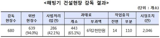 건설현장 안전불감증 여전···94%가 안전법 위반