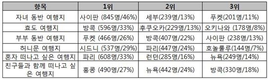 가족여행은 '사이판' 효도여행은 '방콕' 허니문 '시드니'