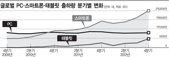 'PC시대 저문다' 글로벌 출하량 14% 급락