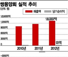 쌍용양회 신임대표의 詩 소통법 "가야할 먼길 있다"