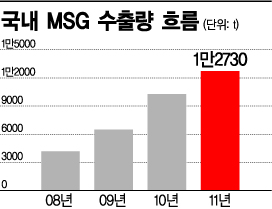 외면받는 MSG, 미국선 소금 대체 추천식품