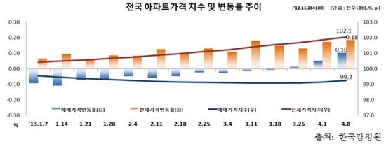 부동산대책 후 매물 회수 움직임.. 매매가 3주 연속↑