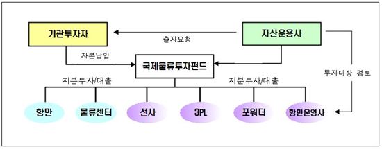 [단독] '외통수' 1.4조원 국제물류펀드, 올초 슬그머니 청산