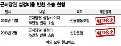 근저당 설정비 반환소송 원고 승소는 단 2건 뿐 