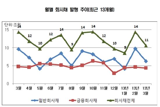 "시장위축..수요감소" 3월 회사채 10.6조 발행..26%↓