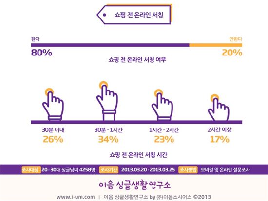 20~30대가 선호하는 쇼핑몰은? '오픈마켓'과 '생활형 아웃렛'