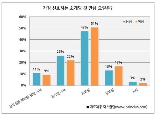 블랙데이, 집에서 짜장면 먹기 싫다..일요일에 하고 싶은 '이것'