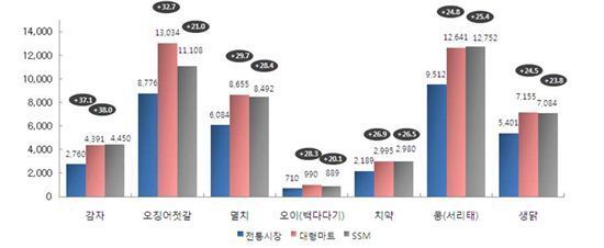 감자, 전통시장이 대형마트 보다 최대 37.1% 저렴